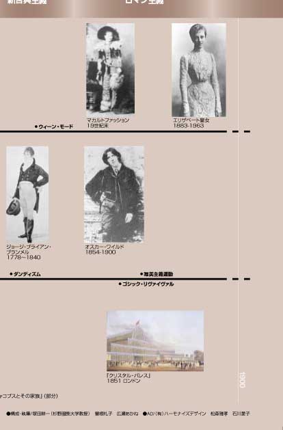 西洋服飾様式史 : ファッション史年表