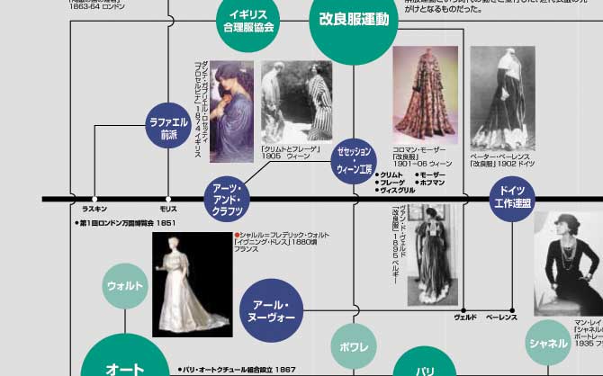 現代ファッションの100年 ファッション史年表